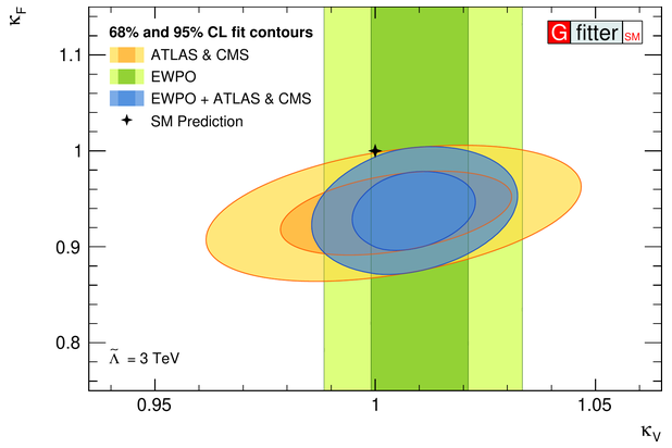 Contours of the Higgs coupling fit in the kappa_V vs kappa_F plane